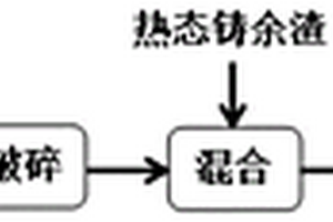 含油含鐵塵泥與熱態(tài)鑄余渣協(xié)同返生產(chǎn)利用方法