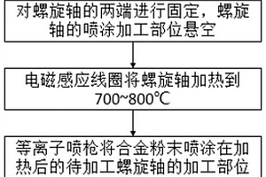 電子玻璃用螺旋軸表面耐磨層和加工方法