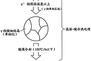 Ni基合金軟化粉末和該軟化粉末的制造方法