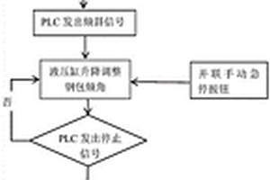 自動(dòng)化鋼水扒渣裝置、方法、故障處理裝置、損耗程度獲取方法及裝置