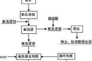 氟碳鈰礦的分解方法