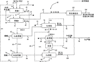 使水溶液中的鈷和鎳分離的溶劑萃取方法