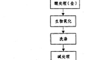 低品位難處理金礦的生物堆浸提金工藝