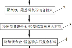 鎂合金/羥基磷灰石復(fù)合材料的制備方法