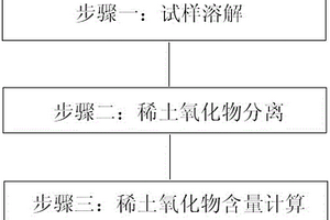 稀土合金中稀土氧化物的測定方法