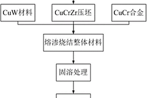 高界面結(jié)合強度的CuW/CuCr的制備方法