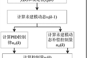 信號(hào)驅(qū)動(dòng)的電熔鎂爐電極電流一步最優(yōu)前饋PID控制方法