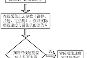 鋼連鑄結(jié)晶器喂包芯線及喂線過程的動(dòng)態(tài)控制方法