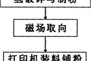 稀土永磁材料的3D打印工藝