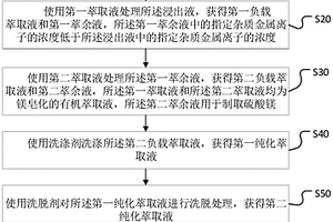 鎳鹽生產(chǎn)方法