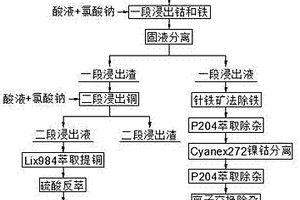 利用鈷鐵合金制備氯化鈷溶液和硫酸銅溶液的方法