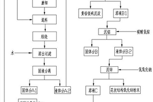 利用中低品位氧化鋅礦制備花狀結(jié)構(gòu)氧化鋅的方法