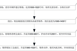 高鉻鑄鐵耐磨材料及生產(chǎn)工藝