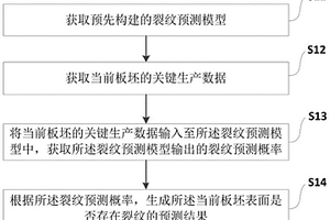 板坯表面裂紋的預測方法及裝置