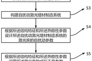 自擾動激光增材制造方法