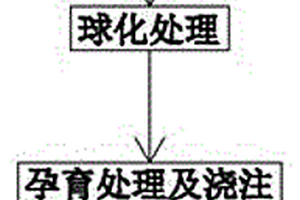 高強(qiáng)度球墨鑄鐵及其制備方法