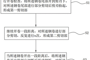 帶鋼開卷的方法及裝置