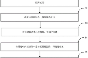 鐵素體帶鋼的制備方法及鐵素體帶鋼