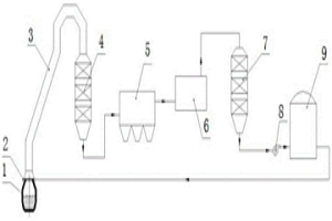 轉(zhuǎn)爐煙氣二氧化碳回收系統(tǒng)及工藝