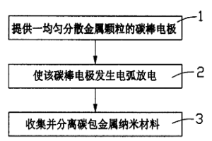 碳包金屬納米材料的制備方法