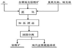 從含銻鉛精礦中分離鉛銻的方法