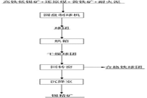 處理高鐵低錫礦的方法