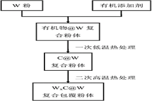 鎢粉的微量表面改性與碳鎢化合物包覆鎢復(fù)合粉體的制備方法