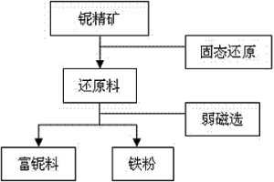 高溫焙燒-弱磁選富集鈮的方法