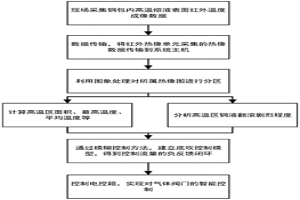 高溫熔煉軟攪拌系統(tǒng)熱像跟蹤及控制方法
