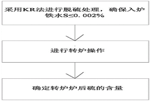 軸承用鋼的快速脫硫的方法