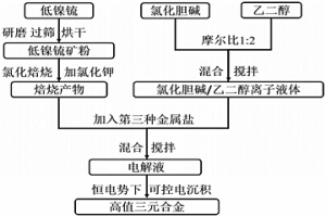 由低值銅鎳混合礦電沉積制備高值三元合金的方法