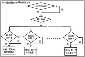 料場混勻料堆料量及其各物料配比的在線計算方法