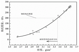 低楊氏模量化的浸入式水口內(nèi)襯材料