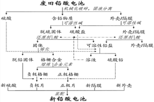 鉛酸電池的循環(huán)生產(chǎn)方法