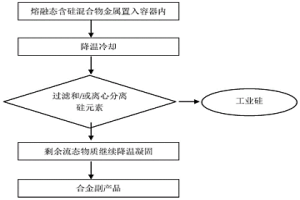 分離含硅混合物收得工業(yè)硅的方法