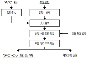 液相還原制備超細(xì)硬質(zhì)合金用復(fù)合粉的方法