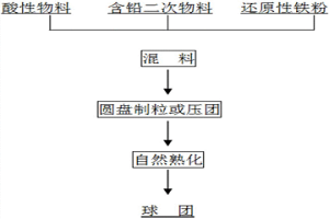 含鉛二次物料成球工藝