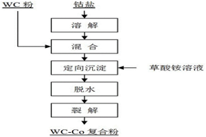 裂解制備硬質(zhì)合金用均勻復(fù)合粉的方法