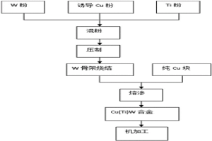 添加Ti元素制備CuW合金的方法