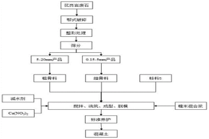 多元固廢選鐵后尾渣制備固廢基高性能混凝土的方法