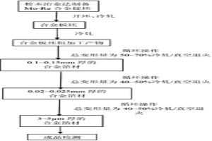 超薄Mo-Re合金箔材的制備方法