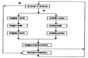 前饋補(bǔ)償開環(huán)結(jié)合反饋閉環(huán)控制的蒸汽壓力控制方法