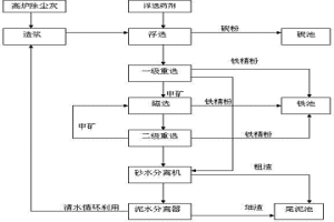 高爐除塵灰的處理工藝方法