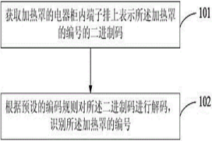 對罩式退火爐的加熱罩進(jìn)行識別的方法和裝置