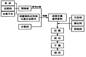 高比重合金的凝膠注模成型方法