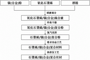 石墨烯/鎳復(fù)合材料及其制備方法