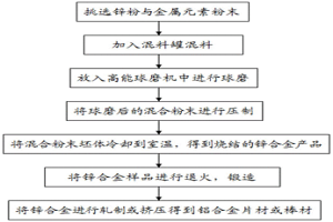 通過(guò)金屬粉末燒結(jié)制備鋅合金可降解材料的方法