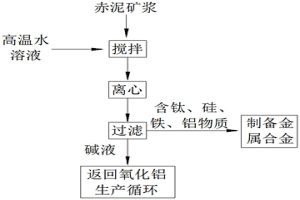 對氧化鋁生產中產生的赤泥的利用方法