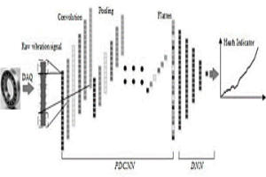 深度卷積神經(jīng)網(wǎng)絡(luò)的旋轉(zhuǎn)機(jī)械健康評估方法