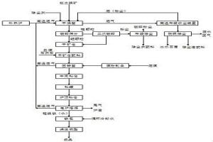 低品位紅土鎳礦半熔融狀態(tài)生產(chǎn)鎳生鐵工藝